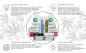 Preview: Infografik Hanfsamenöl Inhaltsstoffe und Eigenschaften